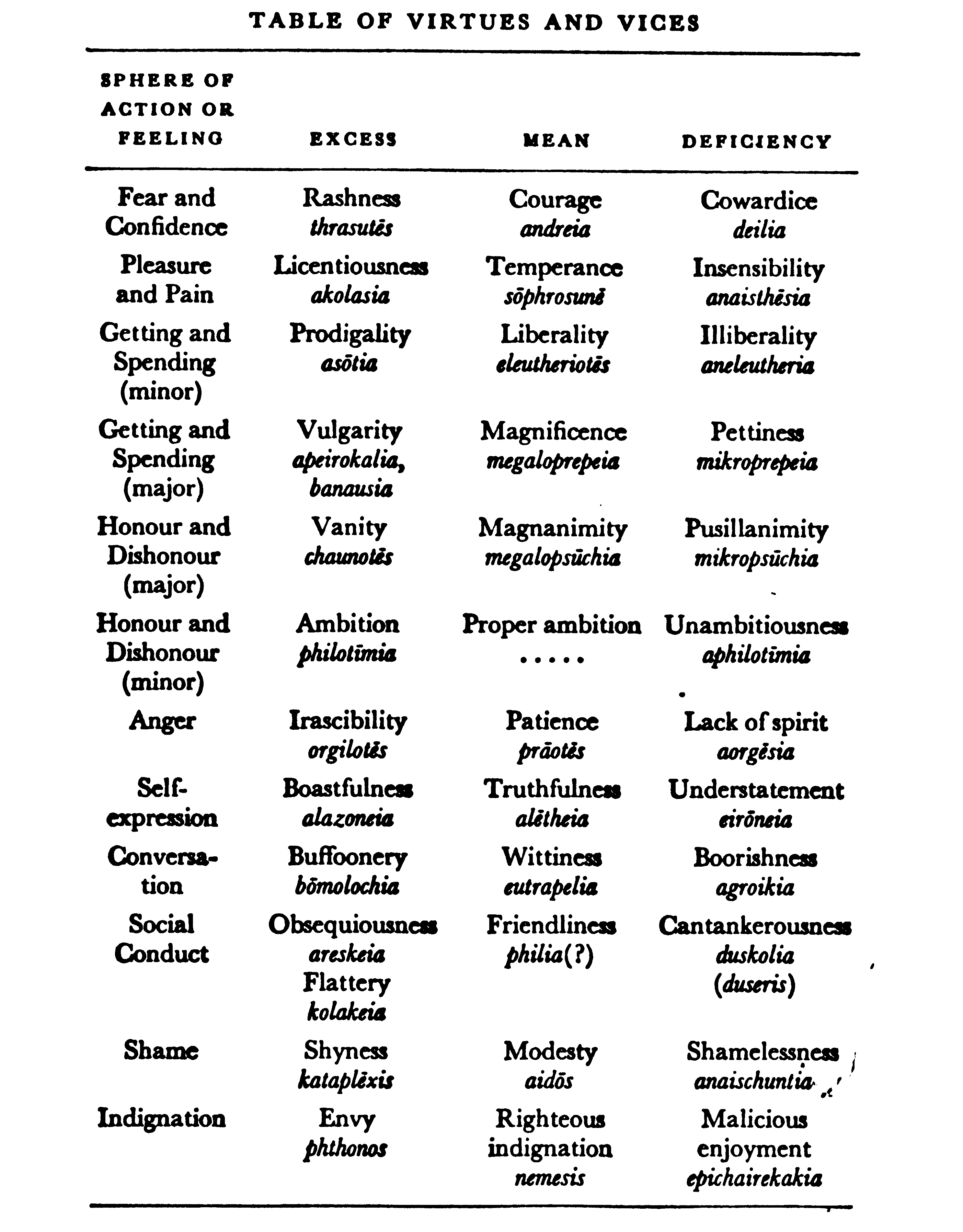 List of virtues and definitions